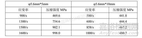 霍普金森桿對玻纖增強材料（GFRP）的動態壓縮性能研究