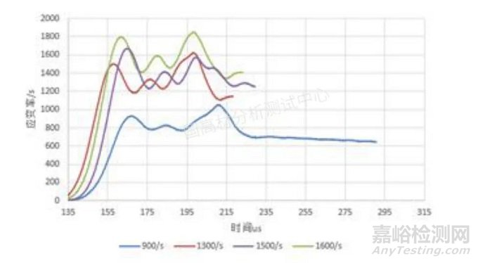 霍普金森桿對玻纖增強材料（GFRP）的動態壓縮性能研究