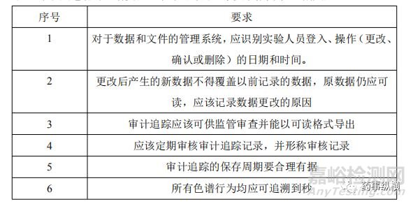 色譜數據完整性理論