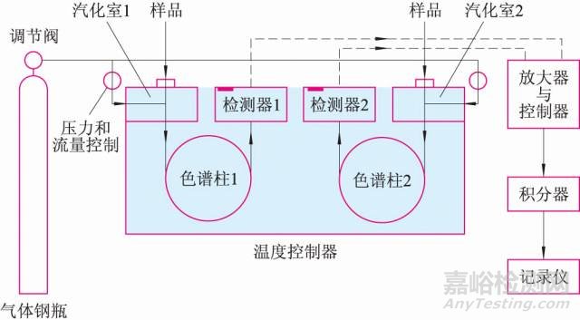 氣質聯用的關鍵技術要點