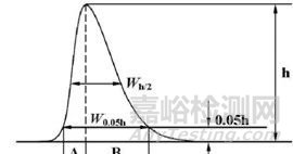 如何區(qū)分HPLC中的拖尾因子、 對(duì)稱因子 、 不對(duì)稱因子