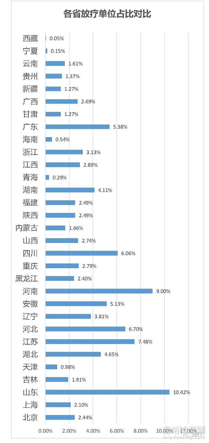 2022中國放療設備相關統計數據