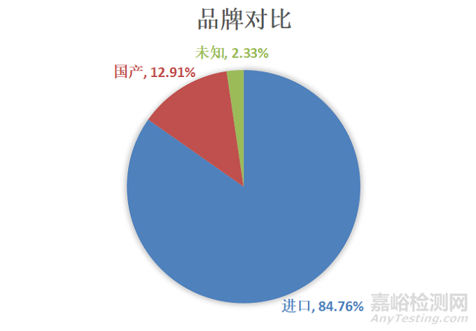 2022中國放療設備相關統計數據