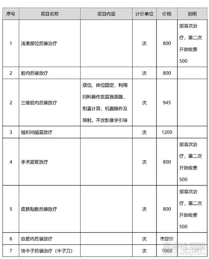 2022中國放療設備相關統計數據
