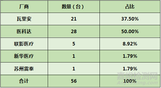 2022中國放療設備相關統計數據
