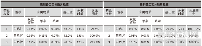 醋氯芬酸分散片制備工藝技術改進