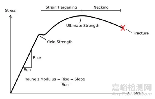 室溫拉伸試驗的影響因素