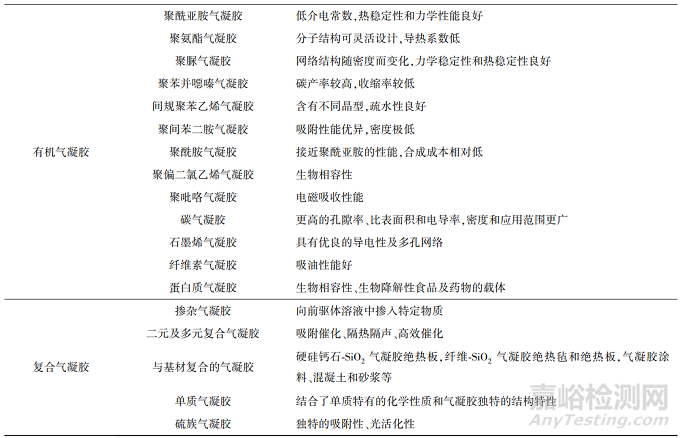 氣凝膠材料的研究進展和應用方向
