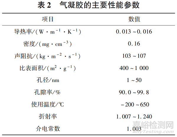 氣凝膠材料的研究進展和應用方向