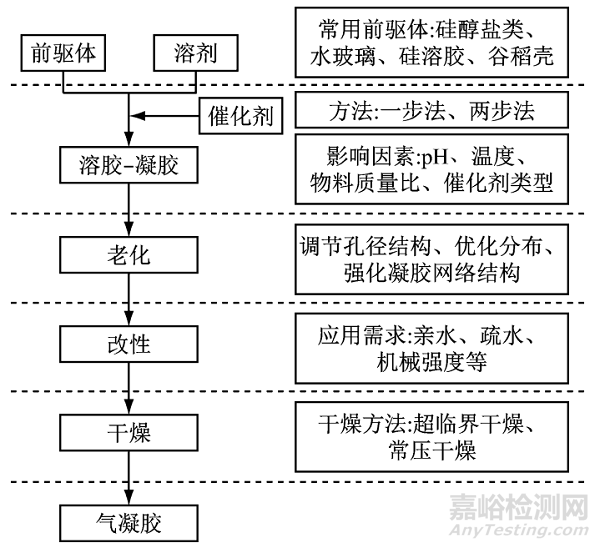 氣凝膠材料的研究進展和應用方向