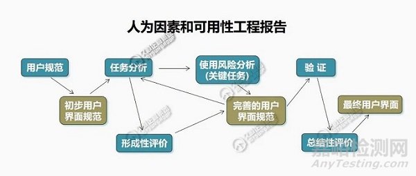醫療器械可用性工程的主要步驟