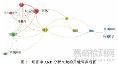 紙張中烷基烯酮二聚體分析方法的研究進展