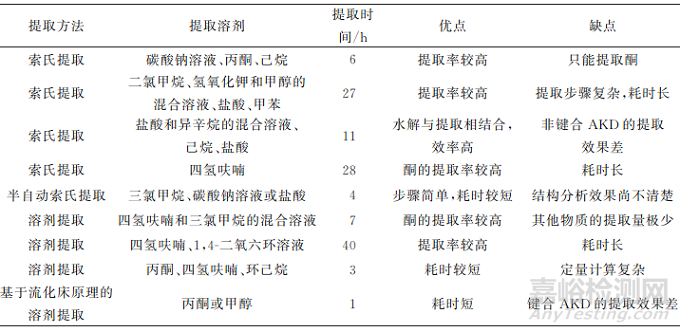 紙張中烷基烯酮二聚體分析方法的研究進展