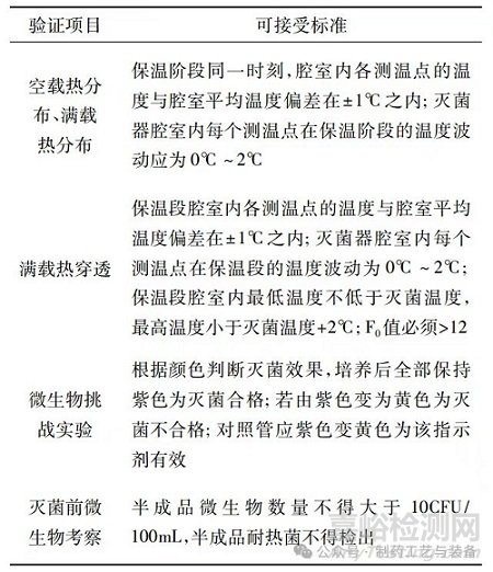 關(guān)于化學(xué)藥品注射劑終端滅菌驗證的幾點思考