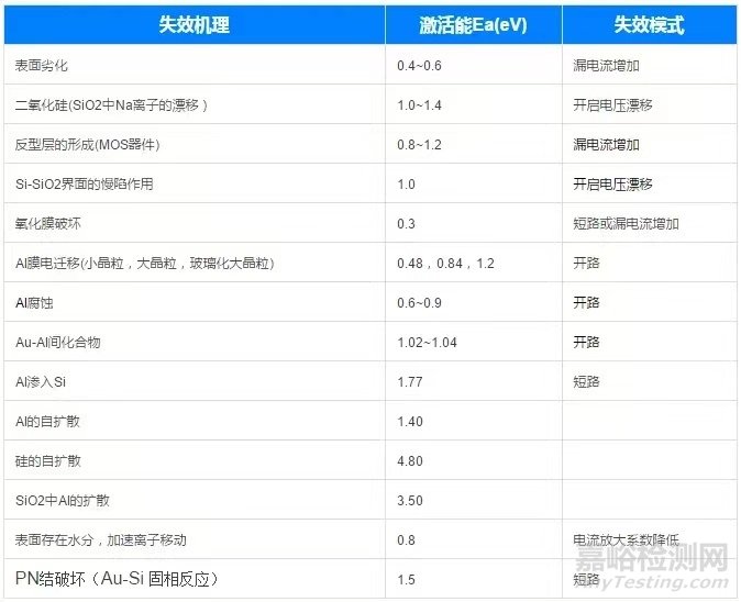 加速試驗阿倫尼斯Arrhenius模型如何用，激活能Ea怎么選