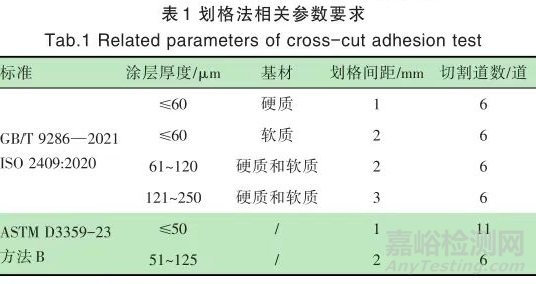 幾種常見的涂層附著力測試方法及測試要點
