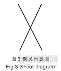 幾種常見的涂層附著力測試方法及測試要點