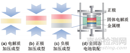 硫化物固態電池的制備及電池組裝方法