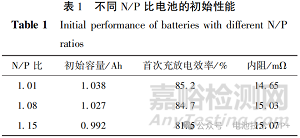 N/P比對鈉離子電池性能的影響