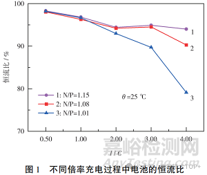 N/P比對鈉離子電池性能的影響