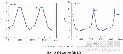 N/P比對鈉離子電池性能的影響