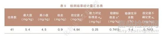 ICP-MS法測(cè)定化妝品中鉛含量的能力驗(yàn)證研究