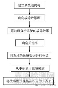 汽車發動機設計DFMEA應用/汽油機案例