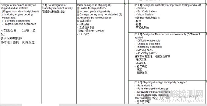 汽車發動機設計DFMEA應用/汽油機案例