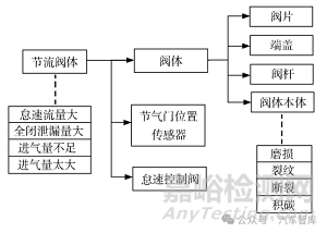 汽車發動機設計DFMEA應用/汽油機案例
