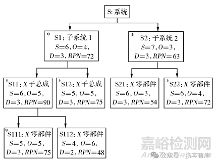 汽車發動機設計DFMEA應用/汽油機案例