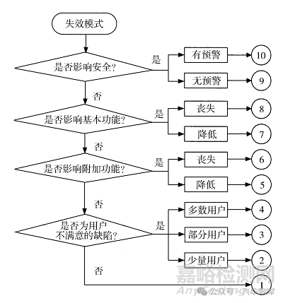汽車發動機設計DFMEA應用/汽油機案例