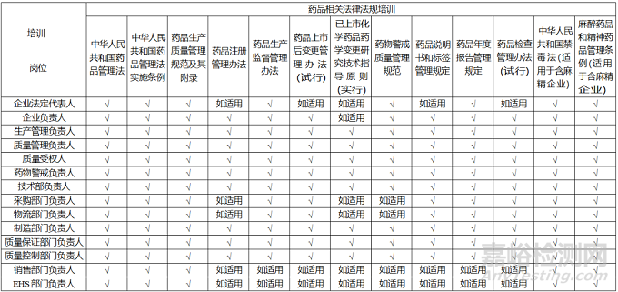 藥品生產(chǎn)企業(yè)關(guān)鍵人員需要哪些培訓(xùn)？