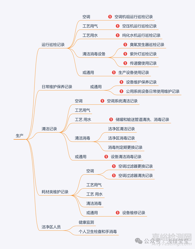 新建潔凈車間的記錄可能增加哪些呢？