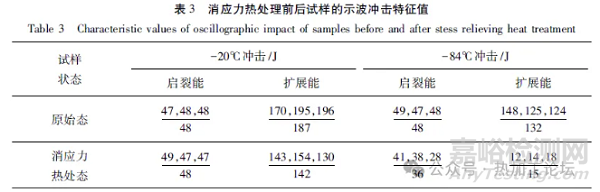 消應力熱處理對鍛鋼組織與性能影響研究         理化檢驗物理分冊     2025年06月09日 14:50 上海