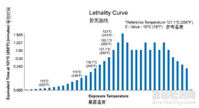 蒸汽滅菌的常見錯誤
