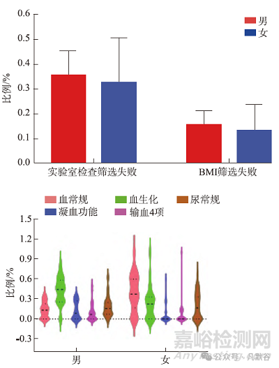 性別因素對生物等效性試驗受試者篩選的影響