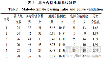性別因素對生物等效性試驗受試者篩選的影響