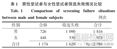 性別因素對生物等效性試驗受試者篩選的影響