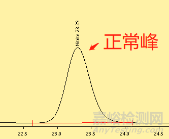 色譜為什么會發生分離度變小？柱效下降？