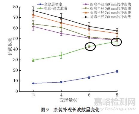 沖擊線(xiàn)缺陷對(duì)汽車(chē)外板涂裝外觀質(zhì)量的影響