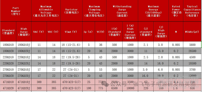 雷擊浪涌中壓敏電阻的選型與應用