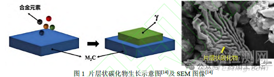 工模具鋼中碳化物的控制方法