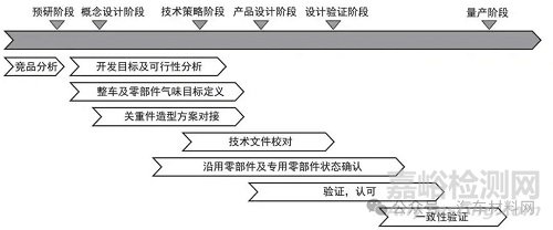汽車整車氣味開發及管控