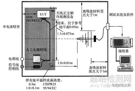 關于輻射發射試驗：臺式設備、立式設備、汽車電子設備等搭建布置演示