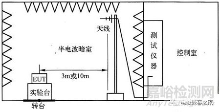 關于輻射發射試驗：臺式設備、立式設備、汽車電子設備等搭建布置演示