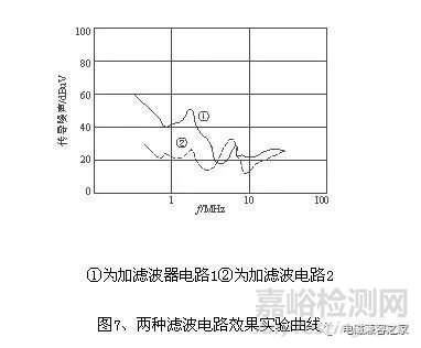 高頻開關電源設計中的電磁兼容問題