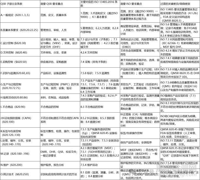 QMSR 深度解析 2-QMSR核心原則、與13485的對比、實施ISO 14971框架