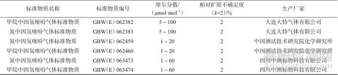 四氫噻吩氣體檢測儀校準方法