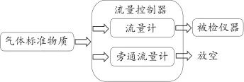 四氫噻吩氣體檢測儀校準方法