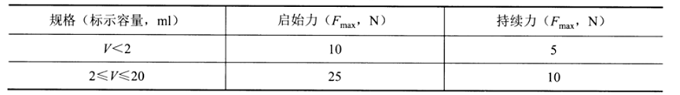 藥學研究中預灌封產品需關注的功能風險關鍵點